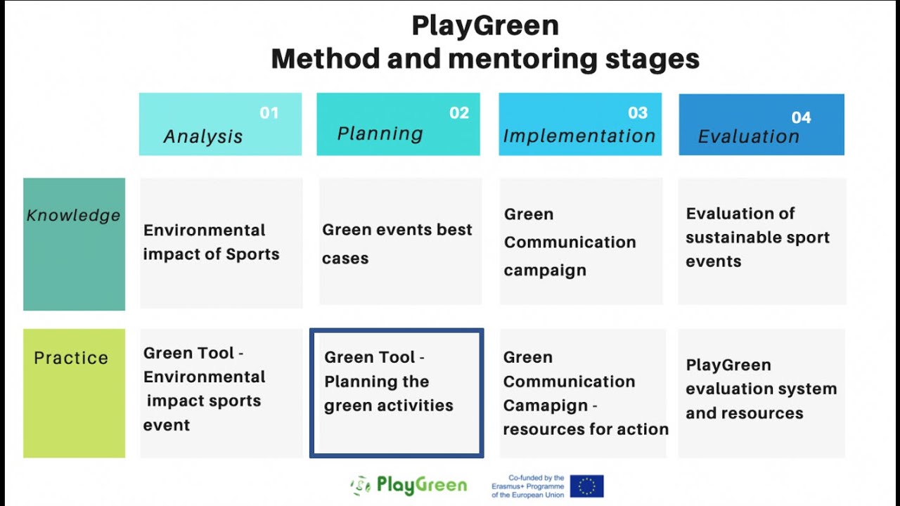 Planning green activities with the green tool - #PlayGreen [PLANNING STAGE PRACTICE RESOURCE]