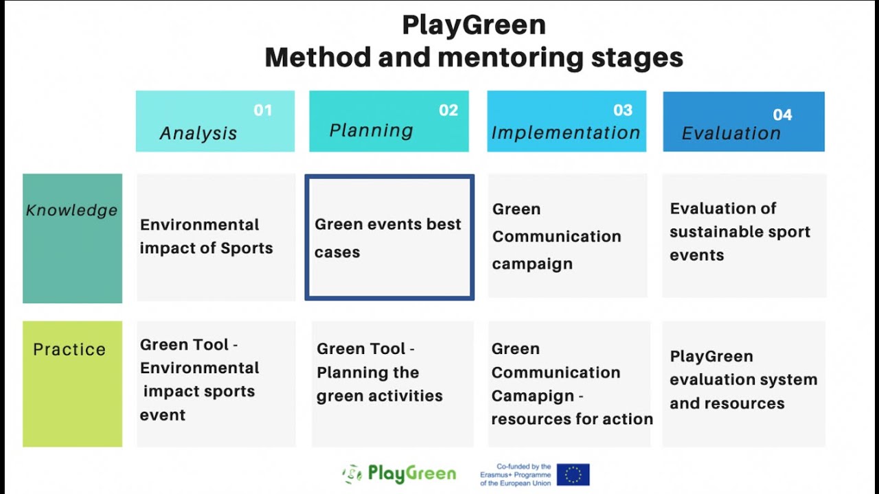 Best Practices to Green Sports Events - #PlayGreen [PLANNING STAGE KNOWLEDGE RESOURCE]