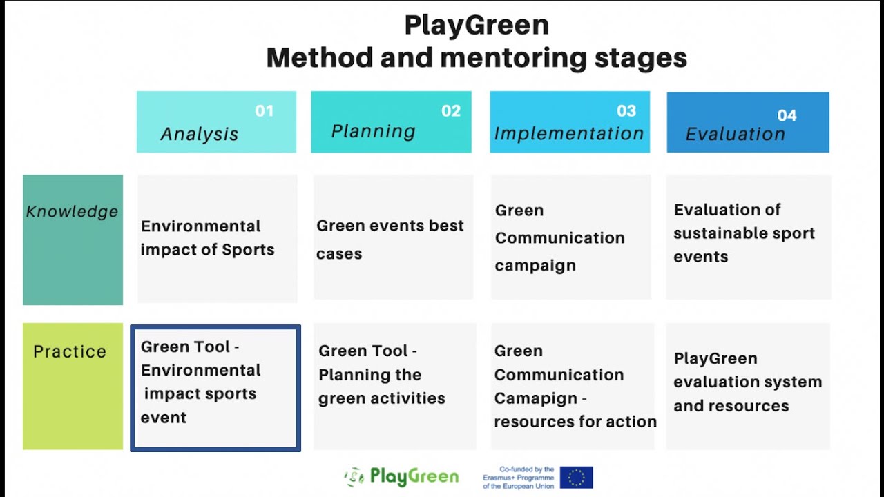 Green Tool to green sport events - #PlayGreen [ANALYSIS STAGE PRACTICE RESOURCE]