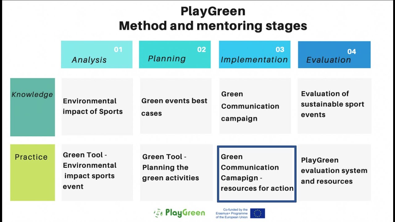 Green Communication Campaign in Practice - #PlayGreen [IMPLEMENTATION STAGE PRACTICE RESOURCE]